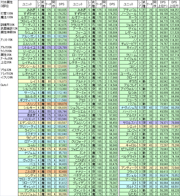 羽間 急襲 降臨モンスター エレクトロキス に向けて 7 27 土 炎属性 ２部位 突撃 弓矢 7 28 日 水属性 ３部位 打撃 魔法 にあわせたdps比較一覧を作りました 夜のボス出撃時に雑魚を巻き込む事があるらしいので 場合によっては雑魚処理を