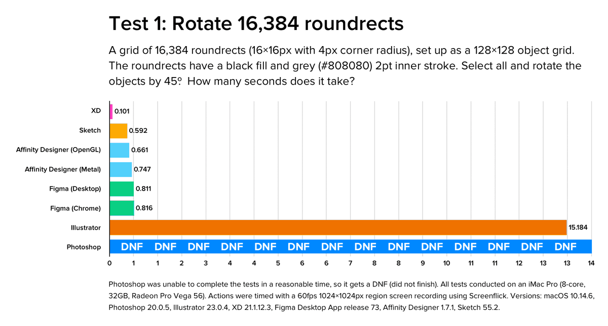 Here’s the results for 16,384 roundrects being rotated. The action is done a few times and averaged.