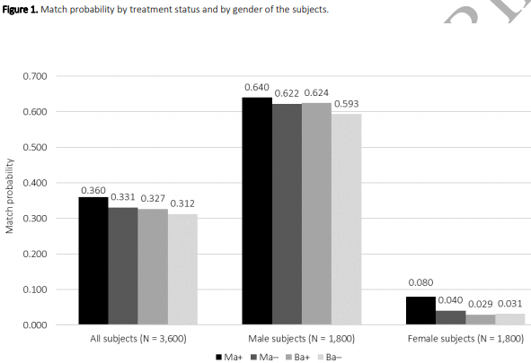 PsychoSchmitt's tweet image. Tinder study..."male subjects liked 61.9% of female profiles, female subjects liked only 4.5% of male...findings in line with evolutionary psychology and parental investment theory (Trivers, 1972)" +women like more if he has masters in business/engineering sciencedirect.com/science/articl…