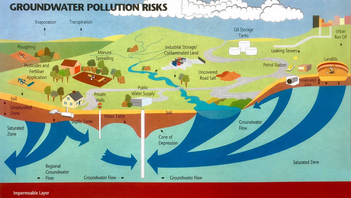 groundwater pollution landfill