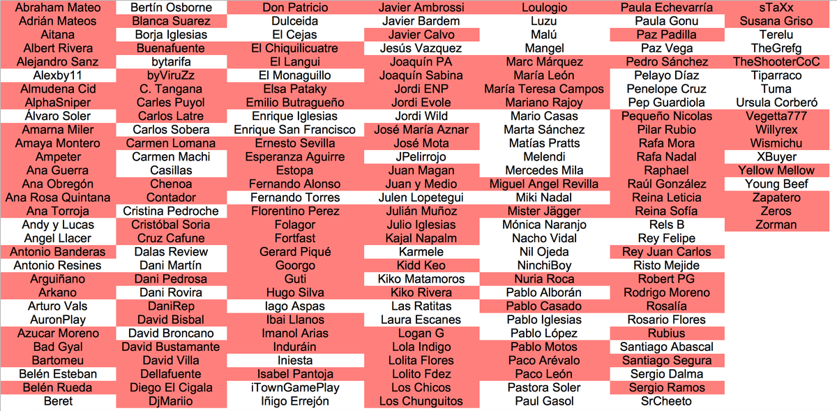 WarBotSpanish's tweet photo. Primera semana de Febrero del año 2022.
TheGrefg ( @TheGrefgYT ) ha asesinado a Indurain.
76 famosos restantes.
#SpanishWarBot https://t.co/KPJxZBaOIO