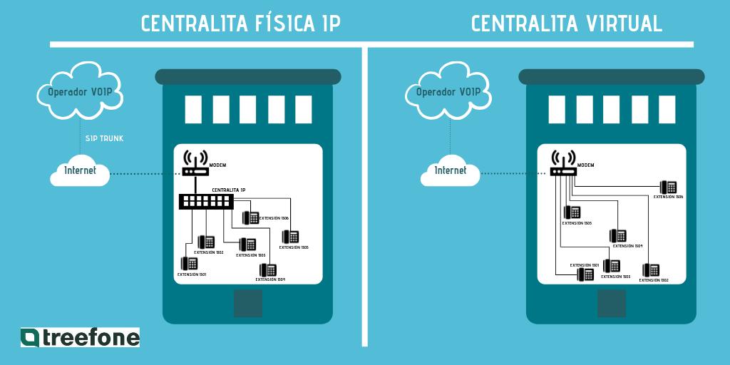 treefone's tweet photo. Al principio, puede parecer confuso la diferencia entre una Centralita física y virtual. Por ello, hemos hecho esta infografía. Esperamos que les sirva de ayuda.

Enlace a la página web para saber más: https://t.co/qziJ7kvUTi

#centralita #física #virtual #IP #operadora #Internet https://t.co/HLKEFhYjax
