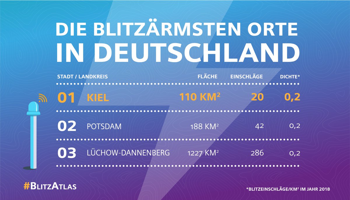 SiemensDE's tweet photo. Was haben Kiel, Potsdam, Schwerin und der Landkreis Lüchow-Dannenberg gemeinsam? Der Himmel meint es gut mit ihnen. 2018 schlugen hier die wenigsten Blitze ein. Mehr dazu in unserem BlitzAtlas: https://t.co/6NB8HZYPrd #BlitzAtlas #BLIDS https://t.co/0I0c3T2lly