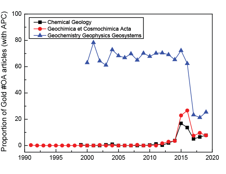 olivier_pourret's tweet photo. Working on #OpenAccess practices in #Geochemistry Evolution of proportion of Gold #OA articles (with APC) #ChemGeol #GCA #G3 @geochemsoc @EAG_ @theAGU something happened in 2016, what? any ideas? https://t.co/Oa1i5KLZig