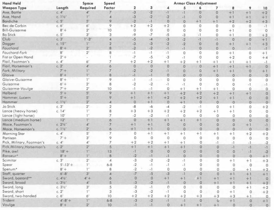 Thac0 Chart