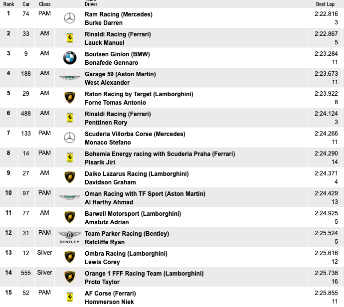 24HoursofSpa's tweet image. We're approaching the one-hour mark in the Bronze Test and the #74 Ram Mercedes-AMG sits top of the times. In fact, it's been there for most of the session so far.

#Spa24h 🇧🇪🎢