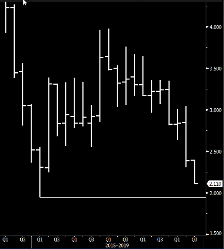 bps_tfi's tweet image. #bpstfi Rentowność polskiej #10Y spada i wynosi aktualnie 2,11 i  coraz bardziej zbliża się do historycznych minimów na poziomie 1,945 ustanowionych 29 stycznia 2015 roku.