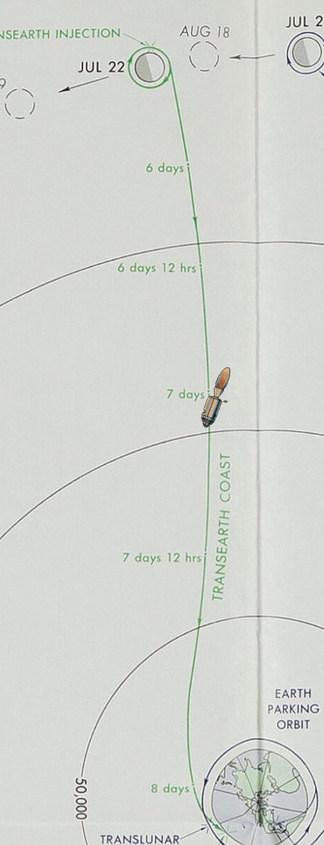 TimeOfApollo's tweet photo. Right now, Apollo 11 is at the exact midpoint between the earth and the moon: 102888 nautical miles from the moon, 102888 from the earth. Or about 118320 statute miles from each. https://t.co/5xpGZiypWW