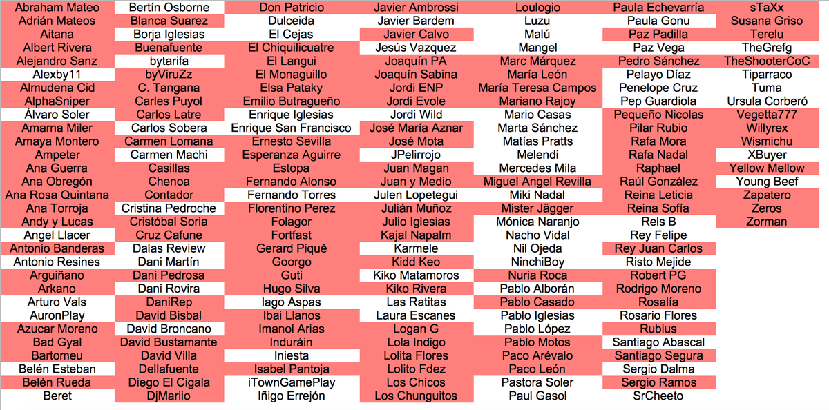 WarBotSpanish's tweet photo. Primera semana de Marzo del año 2022.
Nil Ojeda ( @nilojeda ) ha asesinado a Terelu ( @terelu_campos ).
72 famosos restantes.
#SpanishWarBot https://t.co/tKJl3PBuKe