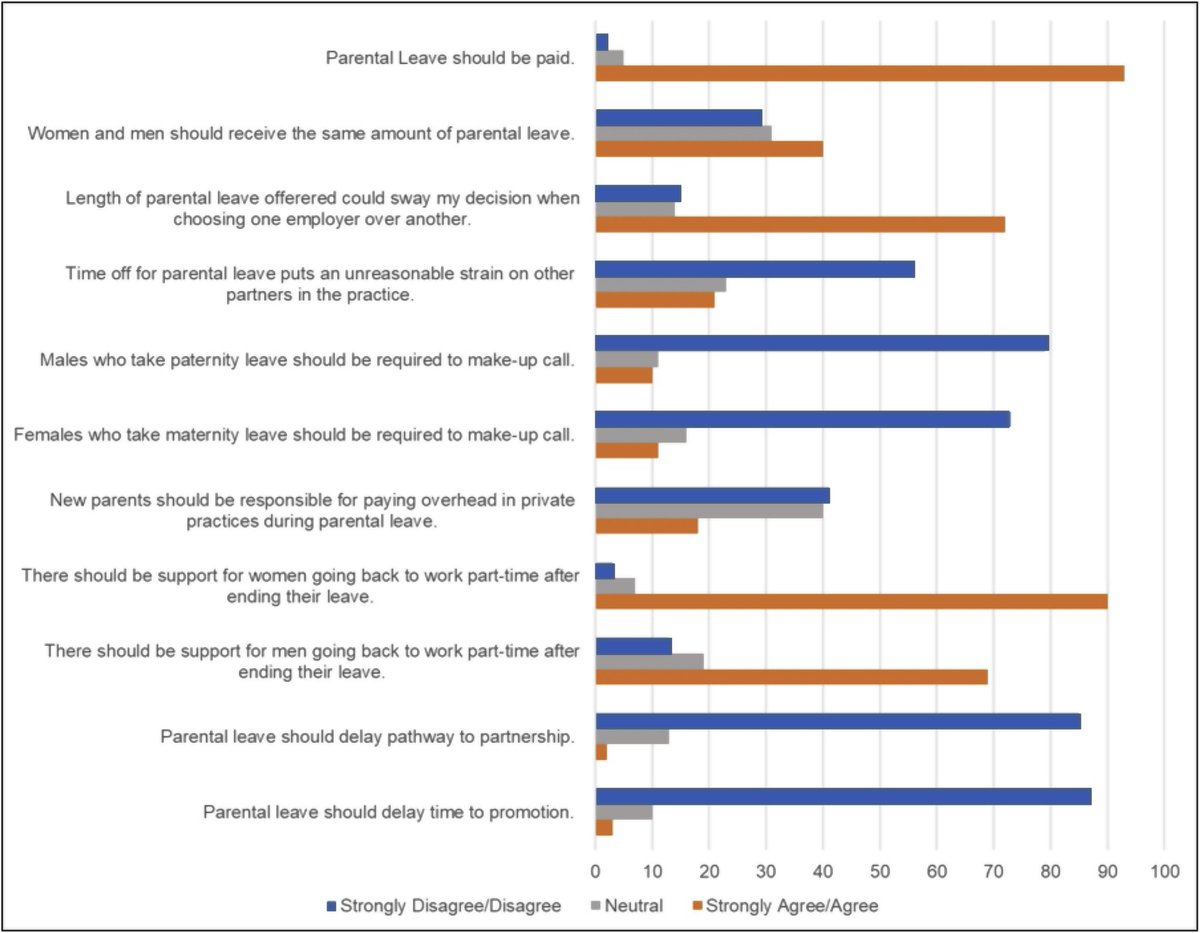 RenaMalikMD's tweet image. 1/We recently published a paper on the Current Policies and Practicing  Surgeons Perspective on #ParentalLeave Here is a brief #tweetorial #medthread @MarylandUrology @UMWomenSurgeons 
#medtwitter #surgtwitter
sciencedirect.com/science/articl…