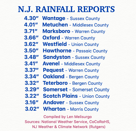 LensReality's tweet image. 🧐 These are some of the highest rainfall totals reported across NJ during the past 24 hours. Places like Wantage and Metuchen got almost a month's worth of rain in less than 1 day. #njwx #njrain