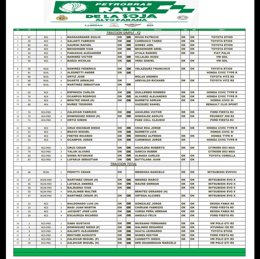 #RallydelaSoja: Lista actual de anotados para el fin de semana. Los detalles AHORA en #Motores&Cia por la @LD1120AMPY #SomosRally #LaRadioOficialdelRally
