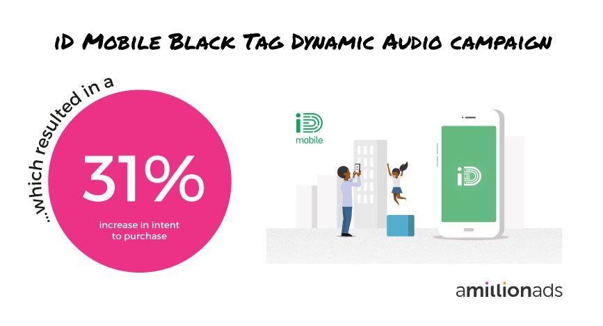 amillionads's tweet photo. We partnered with @acast and @blue449 to launch a dynamic audio campaign for @iD_Mobile_UK, which used location, date and podcast preference to serve each listener a contextually relevant ad, resulting in a 31% uplift in purchase intent. #personalization #dynamicaudio #audio https://t.co/ucww5Y9ky8