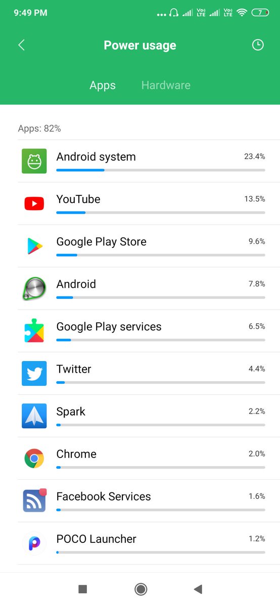 Gautam_Thapar's tweet photo. 1st day use.
Battery performance today. โน๏ธ
Haven't used phone much. ๐คทโโ๏ธ
#RedmiK20 #BelieveTheHype #Xiaomi #FlagshipKiller #AlphaSale https://t.co/QKOvc6lL0o
