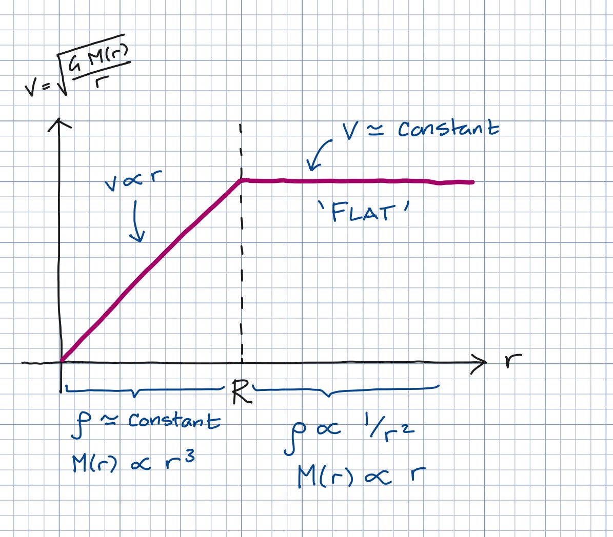 Suppose the galaxy was surrounded by a roughly spherical halo of non-luminous matter with density that falls off like 1/r^2. That would give a contribution to M(r) proportional to r, which would flatten the rotation curve out past R: