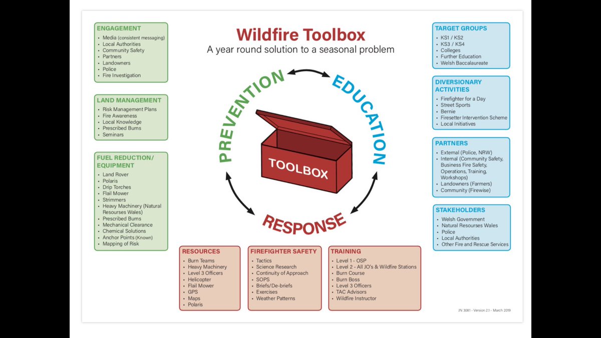 wildfire_craig's tweet photo. Alex in my opinion it’s vital to analyse the savings that can be made to response costs by managing vegetation. Yes we need well trained ff’s , vehicles and aircraft but also fuel management in its many forms from burning, cutting, grazing etc #wildfiretoolbox https://t.co/7yxb1rsQe2