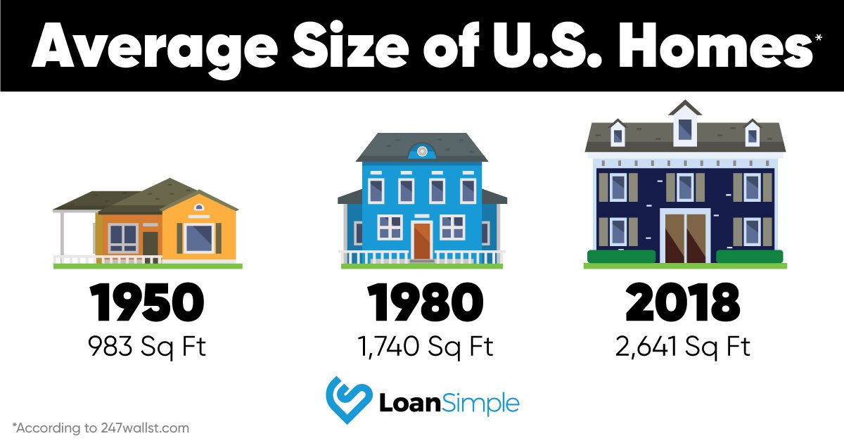 LoanSimple's tweet photo. Americans love their space! Seeing a slight but needed decrease in the average square feet of new home builds this year.

#housingtrends #realestate #mortgage https://t.co/AFnjqvu39v