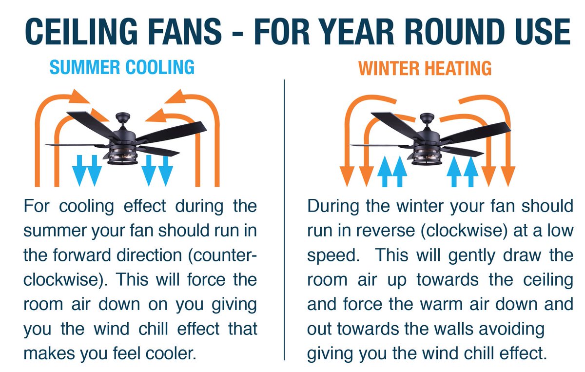Canarm Hvac On Twitter For Maximum Cooling From Your Ceiling Fan During The Hot Summer Months
