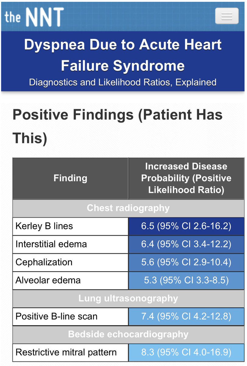 thenntgroup's tweet photo. What is the diagnostic accuracy of CXR &amp; US in patients w/ acute heart failure syndrome? 

Learn more from Medicine by the Numbers review article via @AFPJournal - https://t.co/PayWy7EBEK  

Read more from @thenntgroup - https://t.co/523Tn0P8rH  

#FOAMed #FOAMFMed #FOAMus 1/2 https://t.co/pvrlzkAMEN