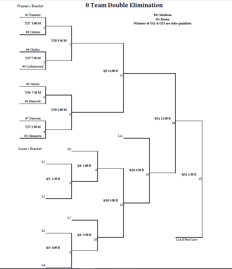 LandODucks's tweet photo. Full Region 9C bracket (with corrected times). The opening round games start Friday night and continue with 3 games on Saturday. Winners of the opening round games will square off on Sunday!

@pcraymo @MinnBaseball @SCTimesSports @SWMNSports https://t.co/eYTwZk9M83
