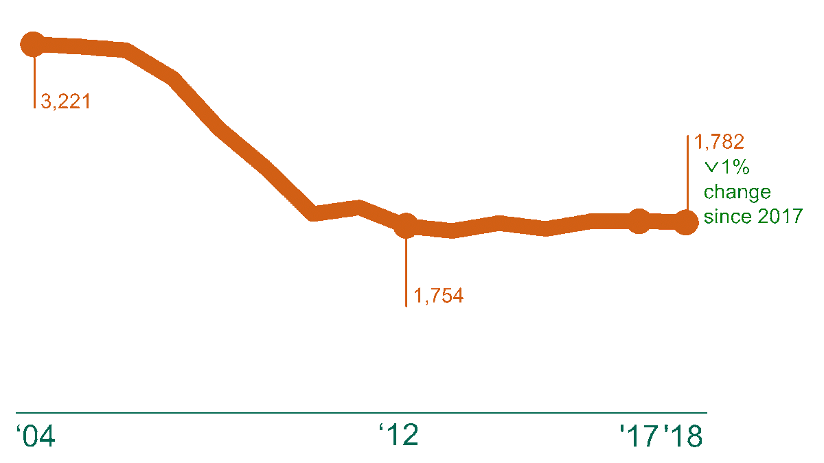 DfTstats's tweet image. In 2018 there were 1,782 road deaths in Great Britain, a level which has remained broadly stable since 2012. #RoadSafety bit.ly/2LzD76Z