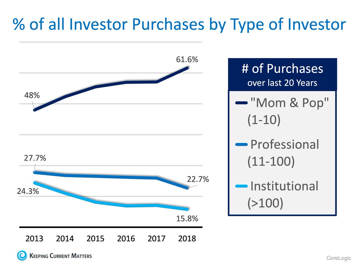 lessingteam's tweet photo. The Surprising Profile of the Real Estate Investor
💻https://t.co/Xffv6LtETr
#LessingTeamRealEstate #RealEstate #Realtors #RealtorLife #RealEstateAgent #SellingAHouse #BuyingAHouse #Madison #investment #realtor #realty #broker #homesweethome #wanttomove #dreamhome #home #housing https://t.co/vn7pgCBKzb