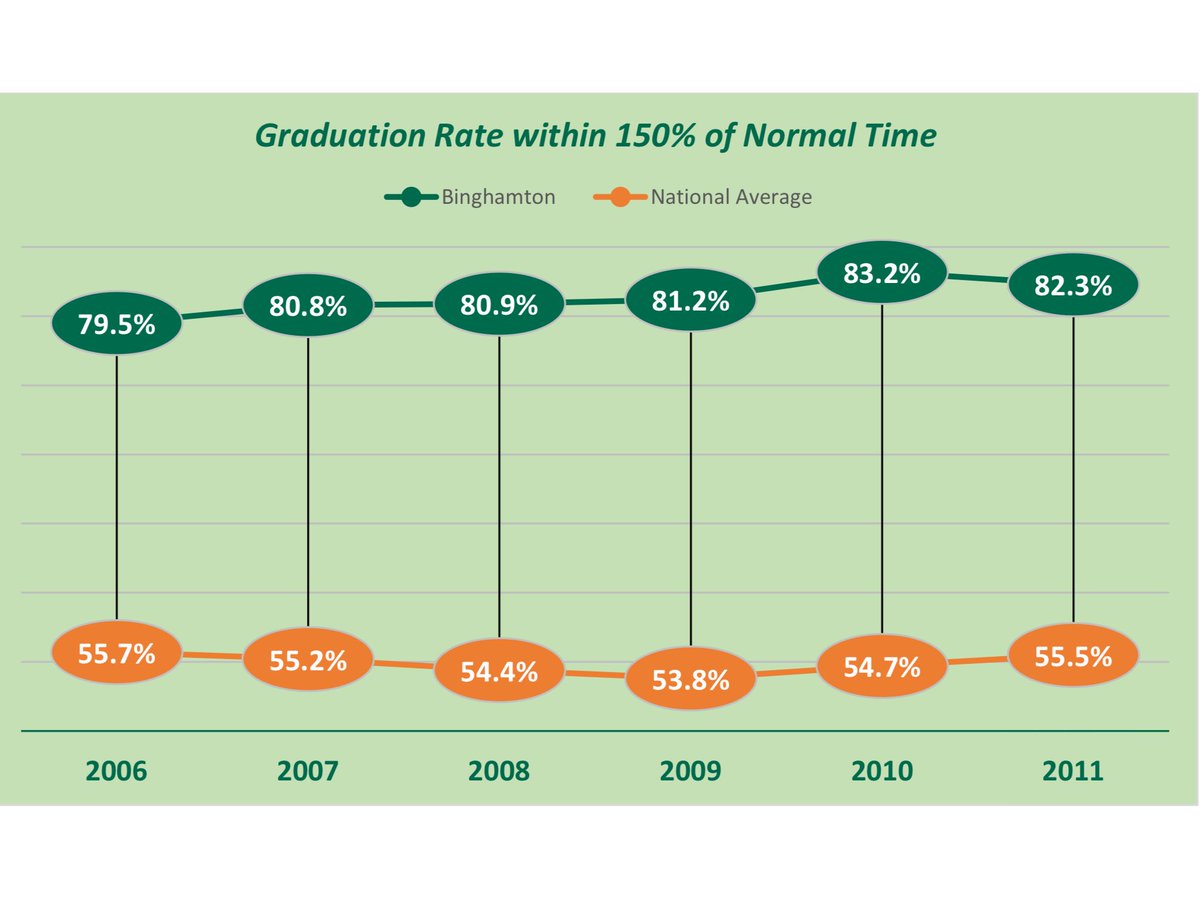 NasrinFatima's tweet photo. DYK that on average @binghamtonu students’ #GraduationRate is higher than national average by 2️⃣6️⃣ percentage points? We have the best students in the world 🌎 #Bearcats rock!! #PremierPublic #BingPride https://t.co/PcqHeO5RQv