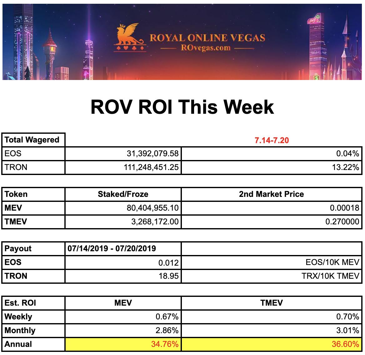 💕Week: 7.14-7.20
🌟MEV's Annual Yield: 34.76%
🌟TMEV's Annual Yield: 36.60%

💕Payout: 7.14-7.20
🌟MEV: 0.012 EOS/10K MEV
🌟TMEV: 18.95 TRX/10K TMEV
