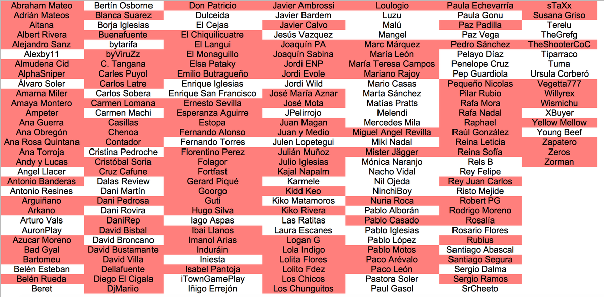 WarBotSpanish's tweet photo. Cuarta semana de Febrero del año 2022.
Dani Martín ( @_danielmartin_ ) ha asesinado a Andy y Lucas ( @_AndyyLucas_ ).
73 famosos restantes.
#SpanishWarBot https://t.co/mDkPTglcVm