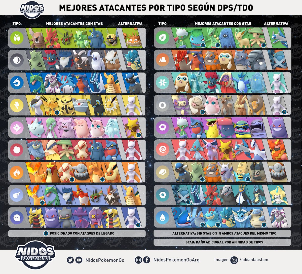 MEJORES ATACANTES POR TIPO

Actualizamos la infografía que hicimos resumiendo los mejores Pokémon para atacar de cada tipo, realizando un balance entre DPS y TDO.

¿Cuáles son sus atacantes favoritos?

.
Imagen: instagram.com/fabianfaustom
#PokemonGo