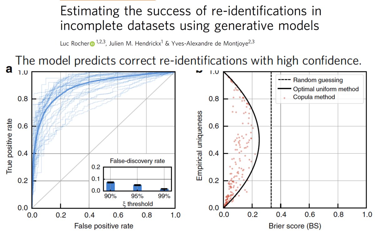 "We find that 99.98% of Americans would be correctly re-identified in any dataset using 15 demographic attributes"
De-identification is damn hard. With enough data, impossible? nature.com/articles/s4146… <a href="/NatureComms/">Nature Communications</a> <a href="/cynddl/">Luc Rocher</a> @uclouvain_be, <a href="/yvesalexandre/">Yves-A. de Montjoye</a> <a href="/ImperialDSI/">Imperial DSI</a> and colleagues