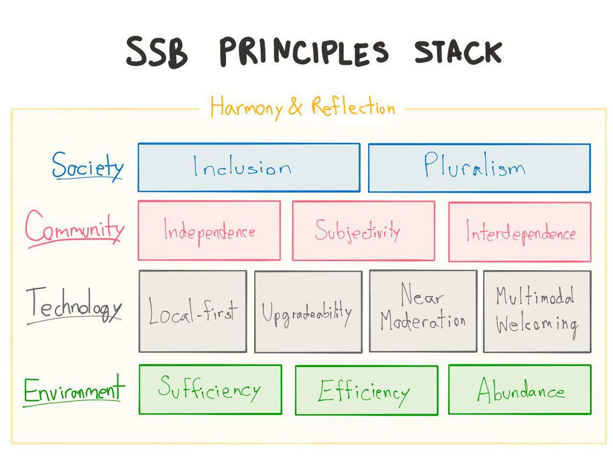 ScuttleButt Principles Stack