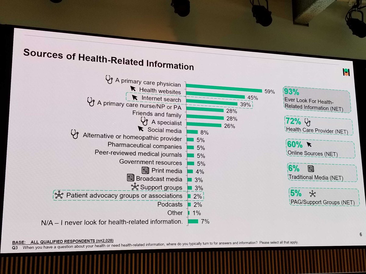 GR_Comms's tweet photo. Today at the #ExLPRSummit, @kathy_steinberg of @HarrisPoll presented findings from a recent poll GR helped build to uncover gaps in communication of health information. #PublicRelations #Healthcare https://t.co/lOdErEpHsC