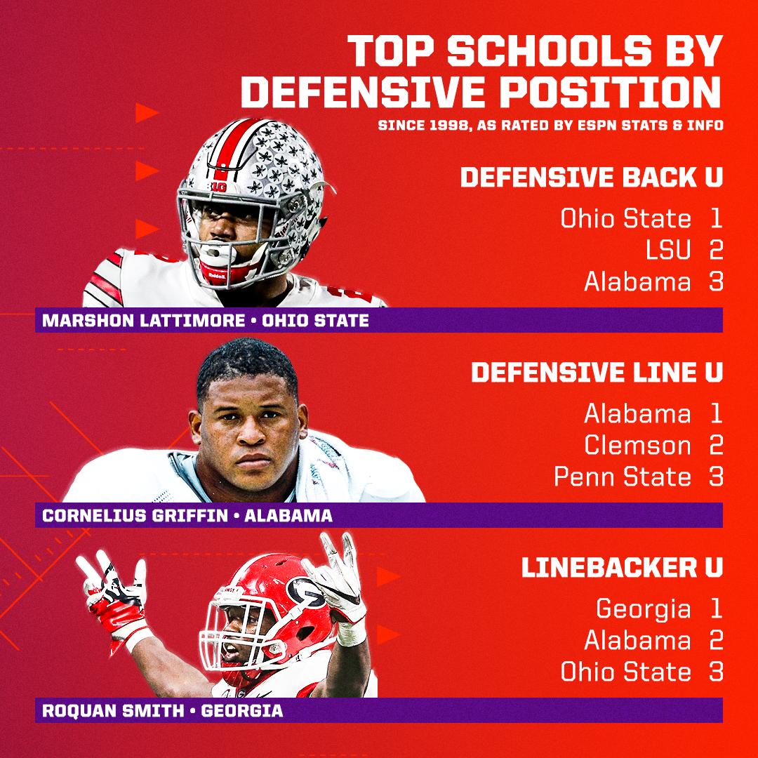 espn's tweet photo. Many schools claim to be the best at recruiting and producing talent at a particular position. 

We did the math to prove who deserves the bragging rights: https://t.co/w3IYMCZzBz https://t.co/1JLxM2VBQi