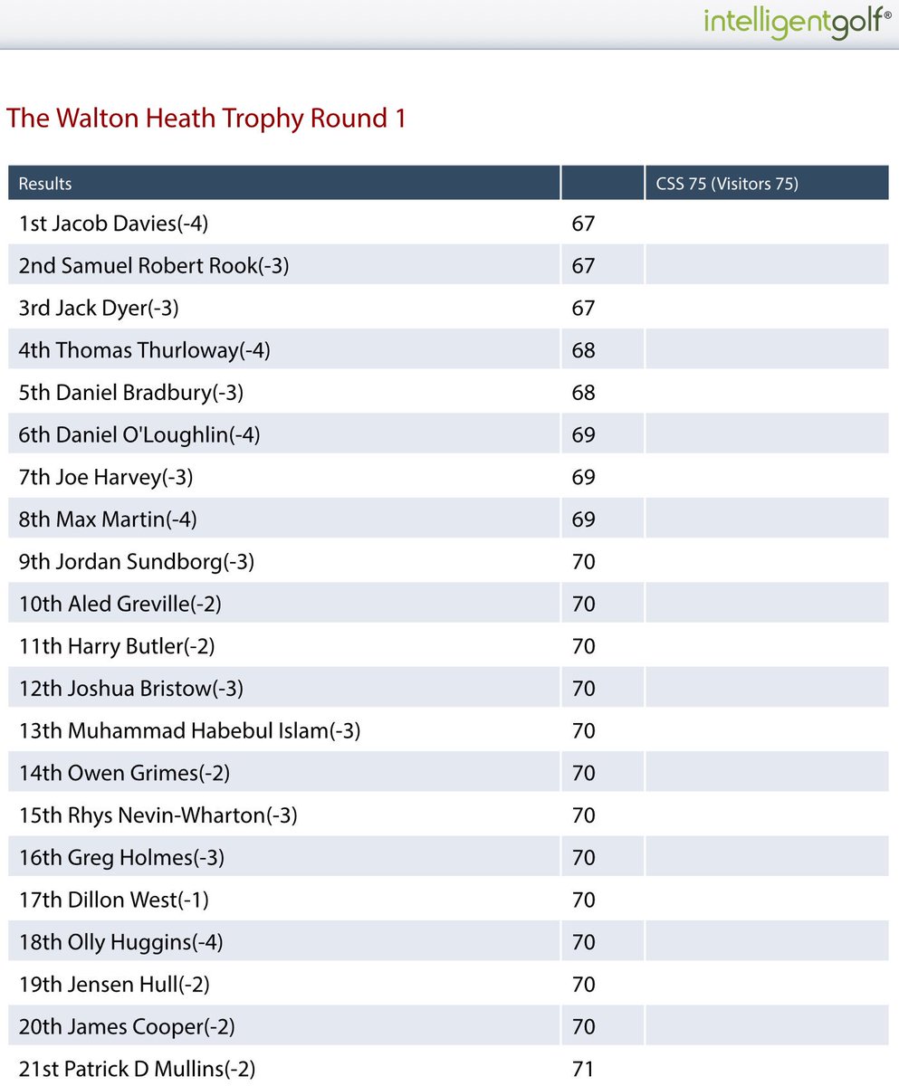 .<a href="/davies1827/">Jacob Davies</a>, @SamRook1 and <a href="/JackDyer_/">Jack Dyer</a> 67 (-5) share the <a href="/WHTrophy/">Walton Heath Trophy</a> lead after Rd 1 on the New Course <a href="/waltonheath_gc/">Walton Heath Golf Club</a>. Rd 2 is on the Old Course tomorrow.
Full Scores: bit.ly/2M6jKBF