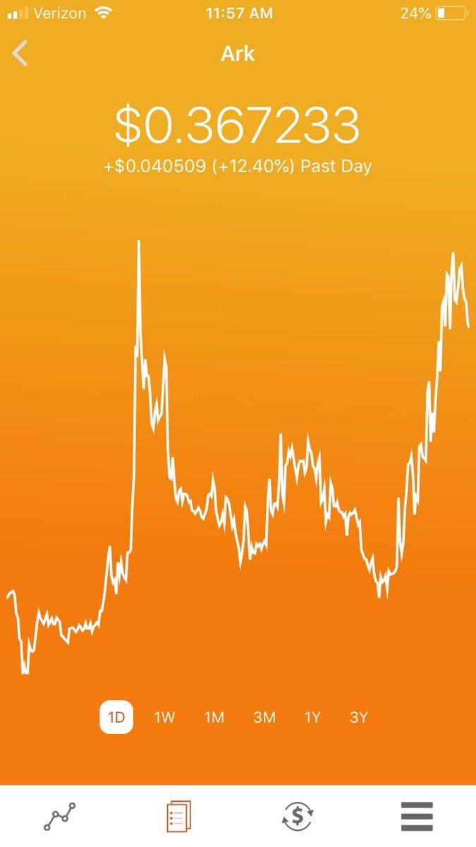 Elevatyr's tweet photo. #Ark up over 12% in the past day. A proud member of the #OG Core 12 Portfolio. Start your #crypto journey today!]
https://t.co/SCQs4K9P2u https://t.co/2oqf0PEAEa