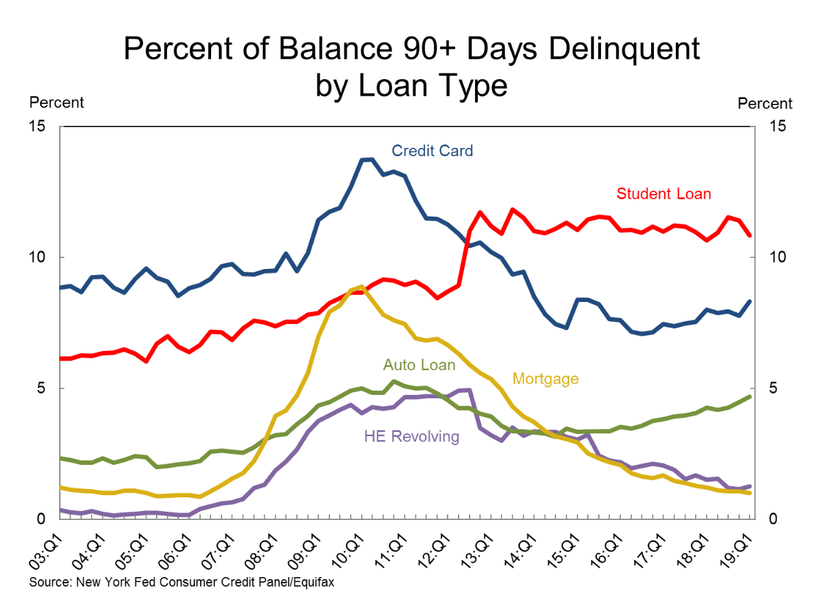 Auto Loan Rate Chart
