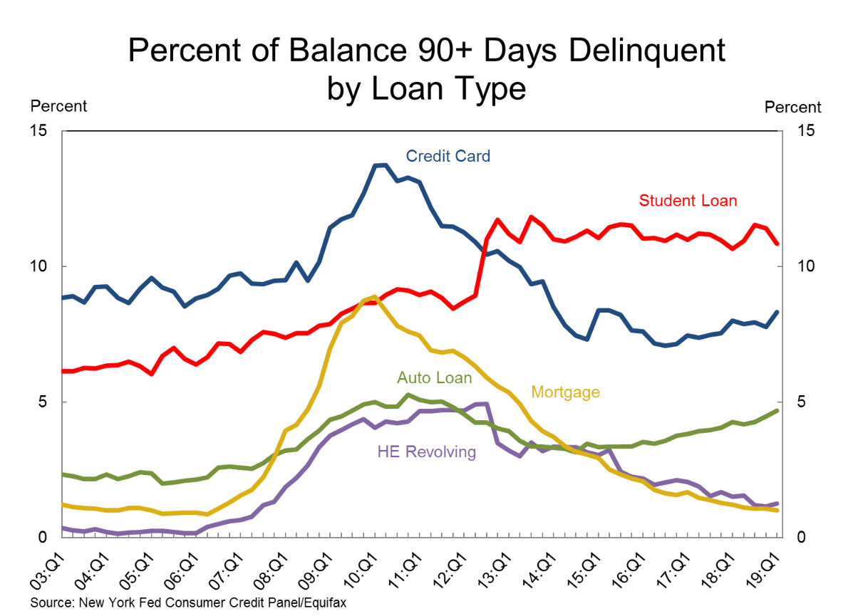 Student Loan Delinquency Rate Chart