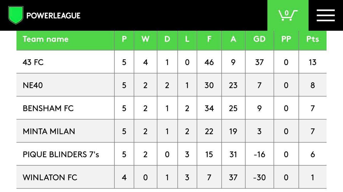 Official43FC's tweet photo. No show from Winlaton FC tonight means an automatic 10-0 win for the 43, as we further extend our lead at the top of division 1. Back in action next week #UpThe43 https://t.co/DIGy8zdXTV