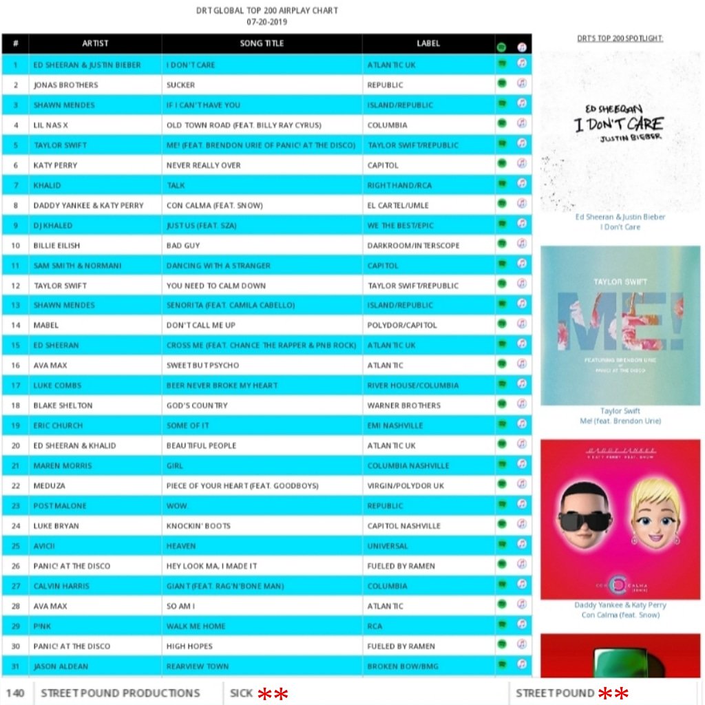 warlock_xbt's tweet photo. π¨π¨π STREET POUND ππ¨π¨
π₯π₯ SiCK (#140) Week 14 π₯ π₯
TOP 200 GLOBAL AIRPLAY CHARTS
#digitalradiotracking #SiCK #internationalradio #worldwideradio #globalradio #radio #rap #hiphop #trapmusic #musiccharts #indieartist #musicblogger #streetpoundproductions #LongLiveTronik https://t.co/7Rt0JMi60K