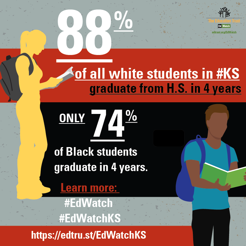 EdTrust's tweet photo. In #KS, while 88% of White students graduate H.S. in 4 years, only 77% of Black students graduate in 4 years. Learn more: https://t.co/nnrSPswVNT #EdWatch #EdWatchKS https://t.co/yX2TYsFcwy