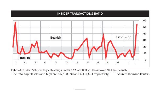 Insider Buy Sell Ratio Chart