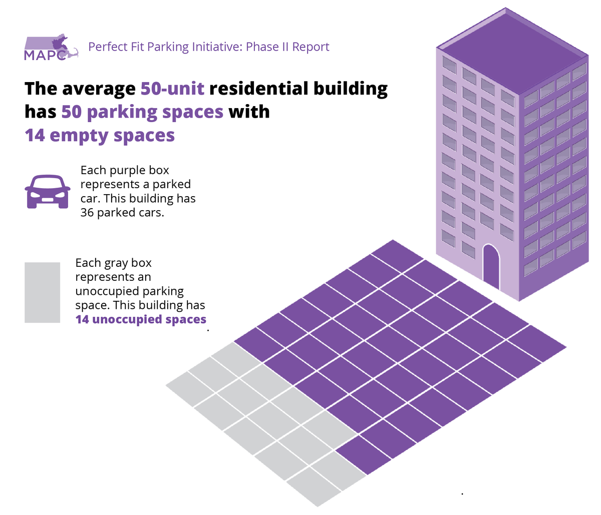 MAPCMetroBoston's tweet photo. MAPC's #PerfectFit #Parking study is out today! We surveyed nearly 200 multifamily developments in 14 cities and towns around Boston, finding that nearly 30% of off-street spaces in multifamily developments are sitting vacant at peak times.

Read it: https://t.co/479Zk4xo2P https://t.co/USPPE7ssN6