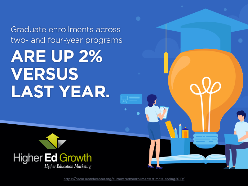 HigherEdGrowth's tweet photo. Grad student #enrollment is on the rise. We can help capture this growth in a targeted campaign for your institution. 

https://t.co/ahIkEMKP0L https://t.co/TR9yyvzHRV