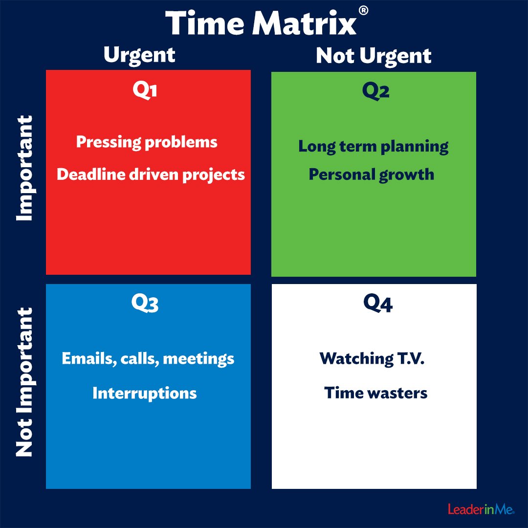 TheLeaderinMe's tweet photo. A visual to help you identify what needs to be put first ๐ #FirstThingsFirst #LeaderinMe #TimeMatrix https://t.co/rxrhBJW29J