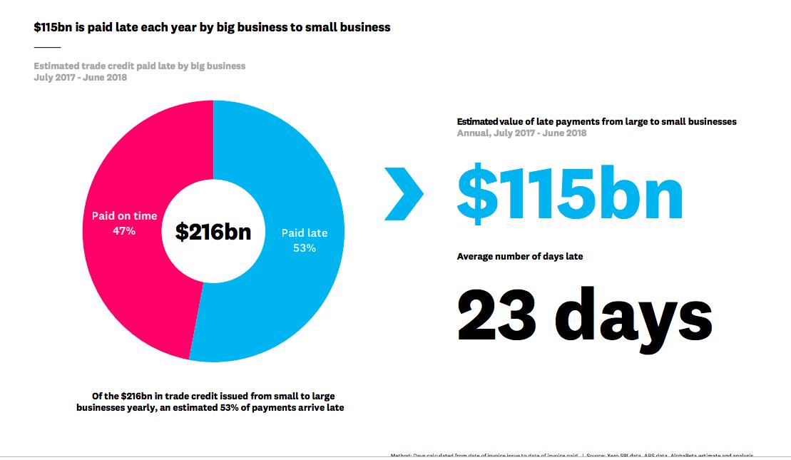 MarlowDanny's tweet photo. Xero's latest small business insight report on the impact of late payments. https://t.co/JTJS3UQ21m