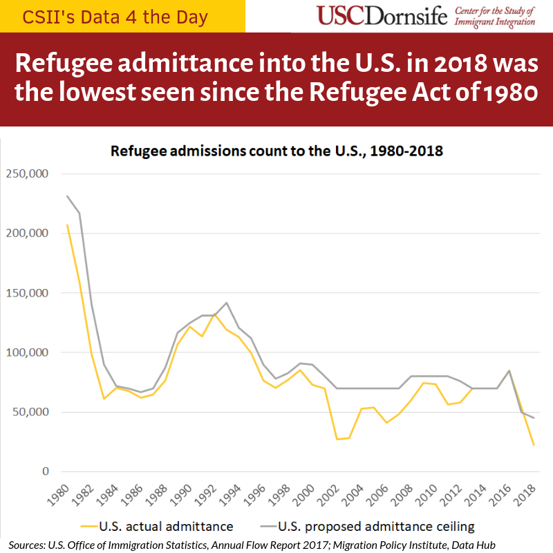 CSII_USC's tweet photo. Data 4 the Day: under the Trump Administration, admittance of refugees into the U.S. has plummeted to the lowest levels seen since The Refugee Act of 1980, yet the global refugee population is at its highest level recorded in that time. #PERE #CSII #data4theday #dataviz #refugees https://t.co/cv2SKJtN9V