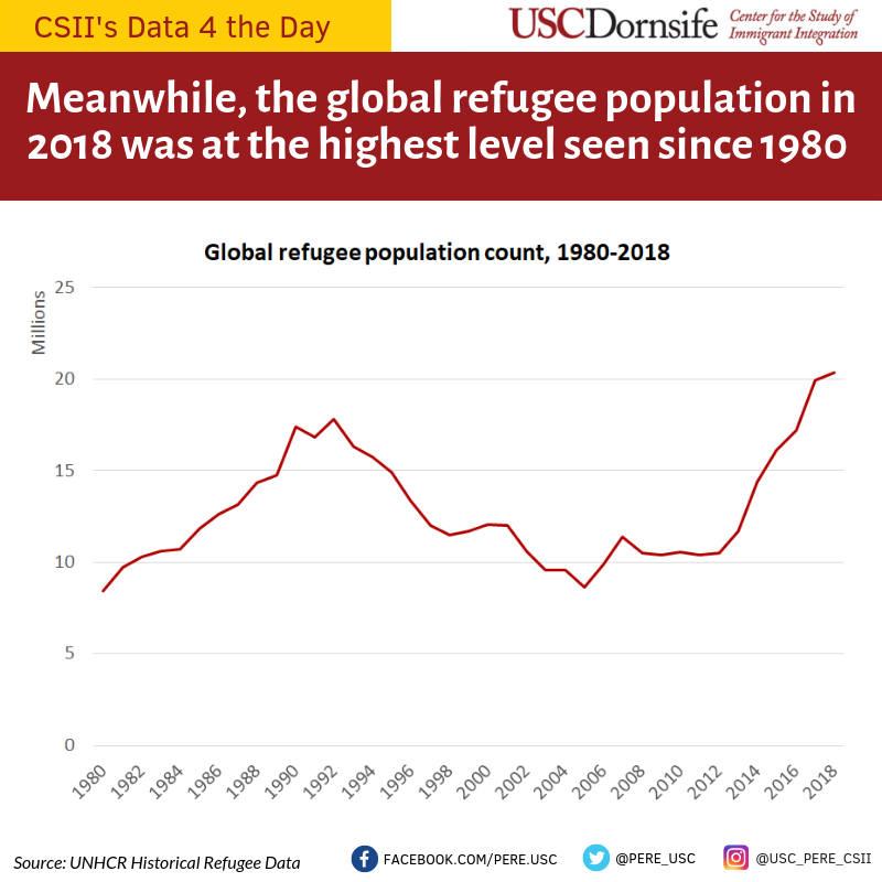 CSII_USC's tweet photo. Data 4 the Day: under the Trump Administration, admittance of refugees into the U.S. has plummeted to the lowest levels seen since The Refugee Act of 1980, yet the global refugee population is at its highest level recorded in that time. #PERE #CSII #data4theday #dataviz #refugees https://t.co/cv2SKJtN9V