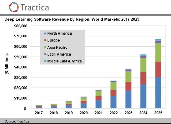 The #DeepLearning software market projected to reach $67.2 billion by 2025 >>> <a href="/tractica/">Tractica</a> via <a href="/MikeQuindazzi/">Mike Quindazzi</a> >>> #ai #robots #automation #iot #robotics #machinelearning #computervision #4IR >>> bit.ly/2KMKVil