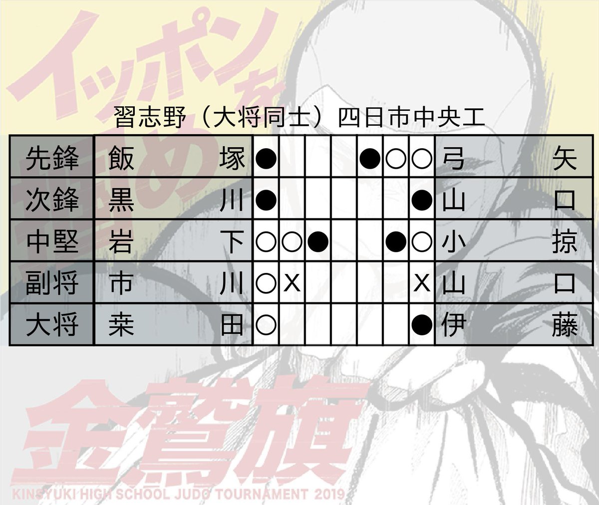 nishinippon_kg's tweet photo. #金鷲旗　#柔道 男子 Bパート 4回戦　4勝3敗1分
習志野　(大将同士)　四日市中央工
相手先鋒に2人抜かれ、序盤は不利な展開。中堅岩下が2人抜き、副将市川も1人抜き、最後は大将桒田が相手大将を破り、試合を制した。 https://t.co/2zgATCbw1M